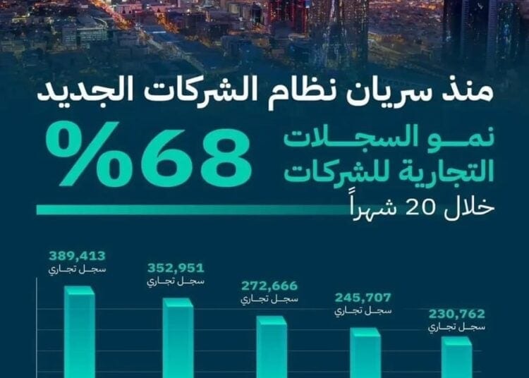 " التجارة " تكشف تنامي 68 % لسجلات الشركات في 20 شهرًا