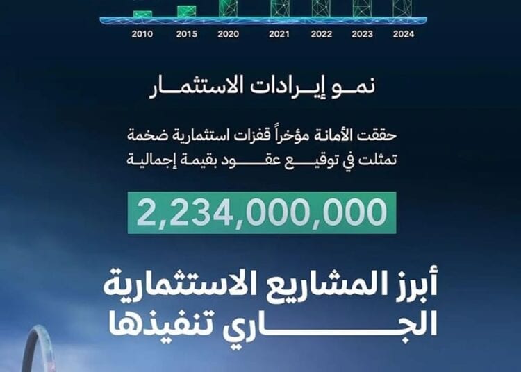 بأكثر من ملياري ريال.. أمانة منطقة جازان تحقق قفزات استثمارية هائلة خلال 2024