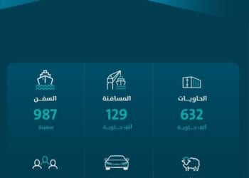 ارتفاع طنيات المناولة بالموانئ السعودية بنسبة 8.26% خلال أكتوبر 2024