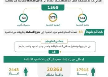 الحملات الميدانية المشتركة تضبط خلال أسبوع (20778) مخالفًا لأنظمة الإقامة والعمل وأمن الحدود