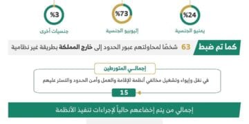 الحملات الميدانية المشتركة تضبط خلال أسبوع (20778) مخالفًا لأنظمة الإقامة والعمل وأمن الحدود