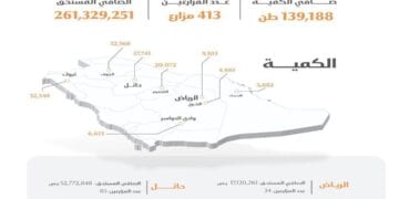 الأمن الغذائي”: صرف (261) مليون ريال مستحقات الدفعة السادسة لمزارعي القمح المحلي