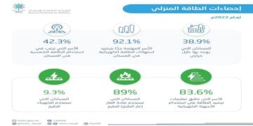 "الإحصاء" تنشر إحصاءات استهلاك الطاقة الكهربائية للقطاع السكني لعام 2023م