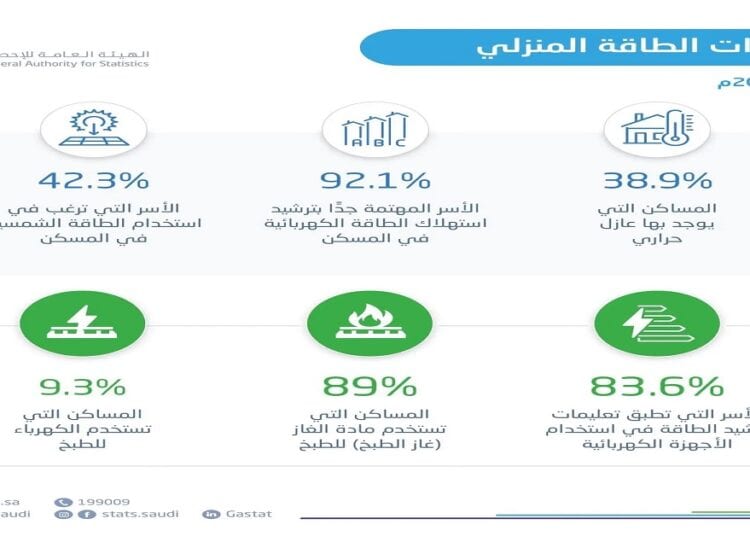 "الإحصاء" تنشر إحصاءات استهلاك الطاقة الكهربائية للقطاع السكني لعام 2023م