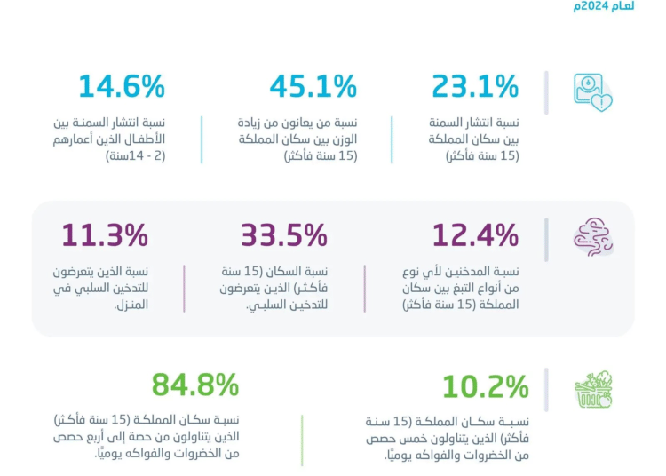 الهيئة العامة للإحصاء تنشر نتائج نشرة إحصاءات المحددات الصحية في المملكة لعام 2024