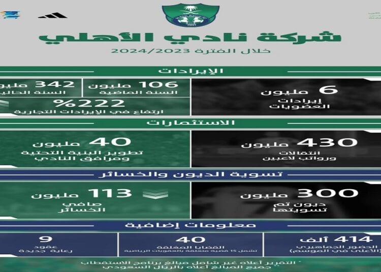 شركة «الأهلي» تُسوي ديونًا بقيمة 300 مليون ريال
