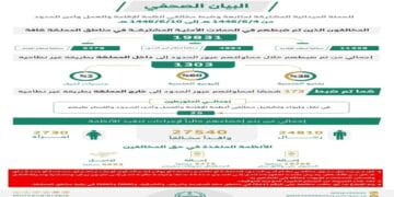 الحملات الميدانية المشتركة تضبط 19831 مخالفًا لأنظمة الإقامة والعمل وأمن الحدود في المملكة خلال أسبوع