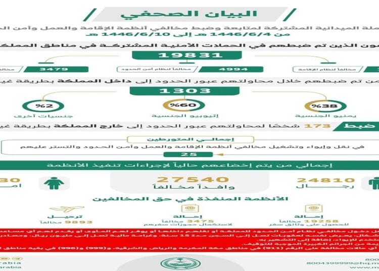 الحملات الميدانية المشتركة تضبط 19831 مخالفًا لأنظمة الإقامة والعمل وأمن الحدود في المملكة خلال أسبوع