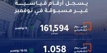 4.47 مليون مسافر.. إنجاز جديد بلغة الأرقام يحققها مطار الملك عبدالعزيز الدولي بجدة