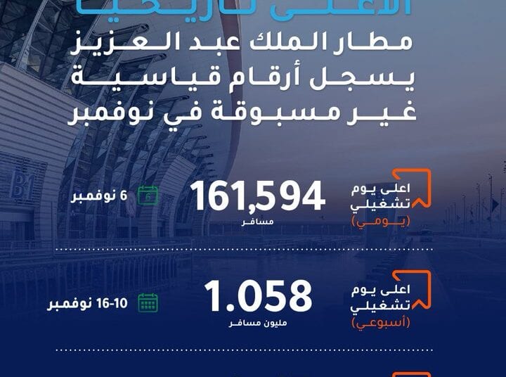 4.47 مليون مسافر.. إنجاز جديد بلغة الأرقام يحققها مطار الملك عبدالعزيز الدولي بجدة
