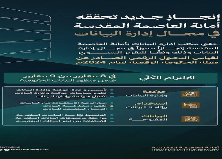 أمانة العاصمة المقدسة تحقق "الالتزام الكلي" في مؤشر قياس التحول الرقمي للعام 2024
