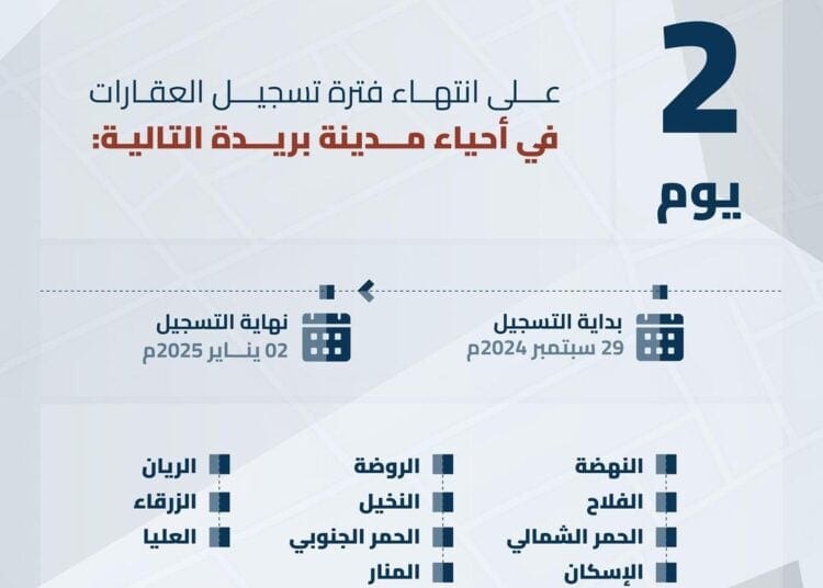 “هيئة العقار”: الخميس القادم موعد انتهاء مدة تسجيل العقارات في السجل العقاري لعدة أحياء بمدن الرياض والمدينة المنورة وبريدة