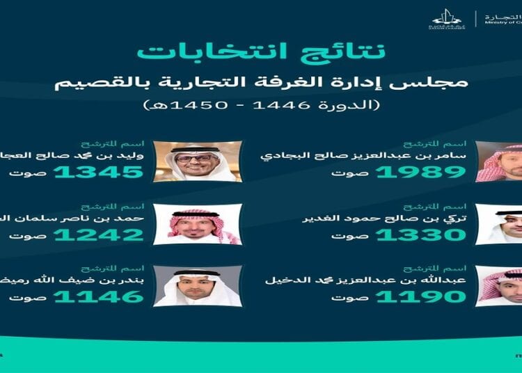 وزارة التجارة تعلن فوز 6 مترشحين في انتخابات غرفة القصيم