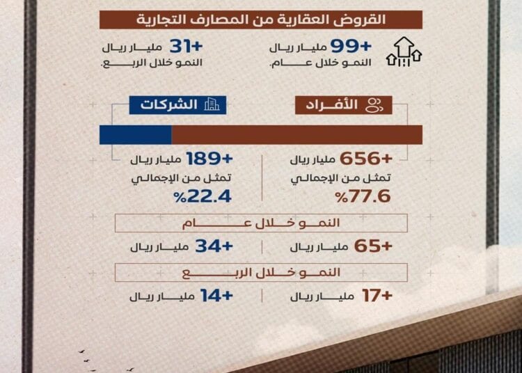 أكثر من 846 مليار ريال قروضًا عقارية من المصارف للأفراد والشركات بنهاية الربع الثالث 2024م