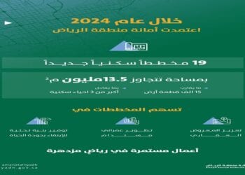 أمانة الرياض تعتمد 19 مخططًا سكنيًا خلال عام 2024 بمساحة أكثر من 13،5 ملايين متر مربع