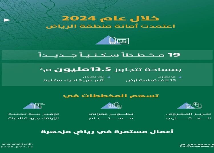 أمانة الرياض تعتمد 19 مخططًا سكنيًا خلال عام 2024 بمساحة أكثر من 13،5 ملايين متر مربع