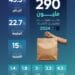 نمو قطاع توصيل الطلبات في المملكة مسجلًا 290 مليون طلب خلال عام 2024