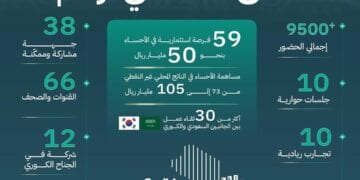 منتدى الأحساء 2025 يحقق نجاحًا كبيرًا ويسجّل أرقامًا قياسية