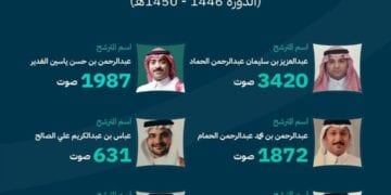 التجارة تعلن فوز 6 مترشحين في انتخابات غرفة الأحساء
