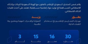 “أكاديمية الإعلام السعودية” و”سدايا” تُطلقان معسكر “مستقبل الإعلام في الذكاء الاصطناعي التوليدي” والتسجيل متاح حتى 18 فبراير