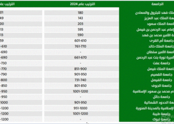 تفوقت على مصر والإمارات.. 20 جامعة سعودية تتصدر تصنيف QS لأفضل الجامعات العالمية لعام 2025