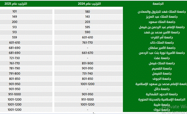 تفوقت على مصر والإمارات.. 20 جامعة سعودية تتصدر تصنيف QS لأفضل الجامعات العالمية لعام 2025