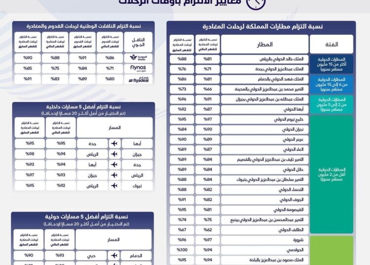 “هيئة الطيران المدني” تُطلق تقرير التزام المطارات والناقلات الوطنية بأوقات الرحلات لشهر يناير 2025
