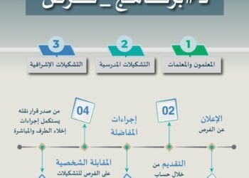 موعد الإعلان عن فرص “التعليم” المتاحة للمعلمين والمعلمات.. رابط مباشر لمزيد من التفاصيل