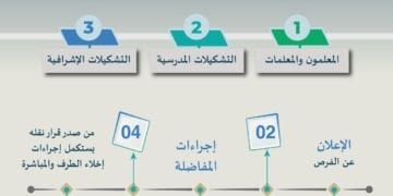 موعد الإعلان عن فرص “التعليم” المتاحة للمعلمين والمعلمات.. رابط مباشر لمزيد من التفاصيل