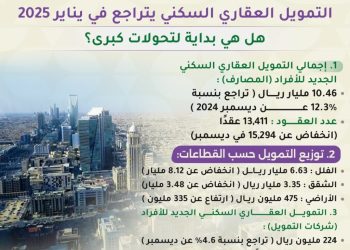 تراجع التمويل العقاري السكني يناير 2025