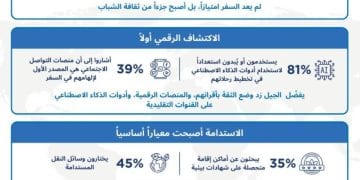 إنفوجرافيك يعرض بيانات تقرير عالمي حول تأثير الشباب السعودي على نمو السياحة الداخلية في المملكة