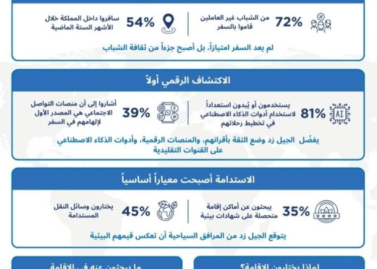 إنفوجرافيك يعرض بيانات تقرير عالمي حول تأثير الشباب السعودي على نمو السياحة الداخلية في المملكة