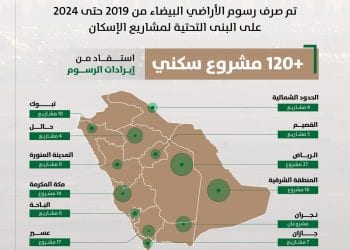 دعم 121 مشروعا سكنيا.. عوائد كبيرة لرسوم نظام الأراضي البيضاء قبل صدور التعديلات
