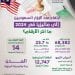 ارتفاع عدد الزوار السعوديين إلى ماليزيا في 2024.. ما آخر الأرقام؟