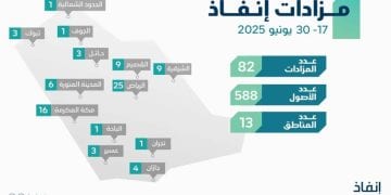 إنفاذ يشرف على 82 مزادًا لبيع 588 أصلًا في 13 منطقة سعودية