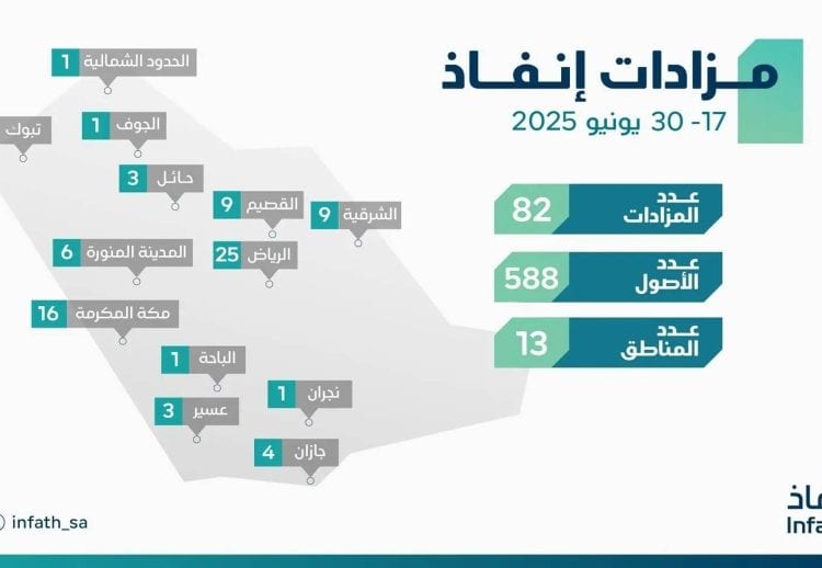 إنفاذ يشرف على 82 مزادًا لبيع 588 أصلًا في 13 منطقة سعودية