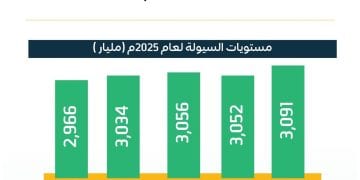 السعودية تسجل أعلى مستوى تاريخي للسيولة المحلية بنهاية مايو 2025