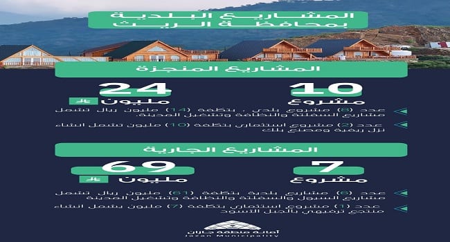 أمانة منطقة جازان تنفذ 10 مشاريع تنموية في محافظة الريث بتكلفة 24 مليون ريال