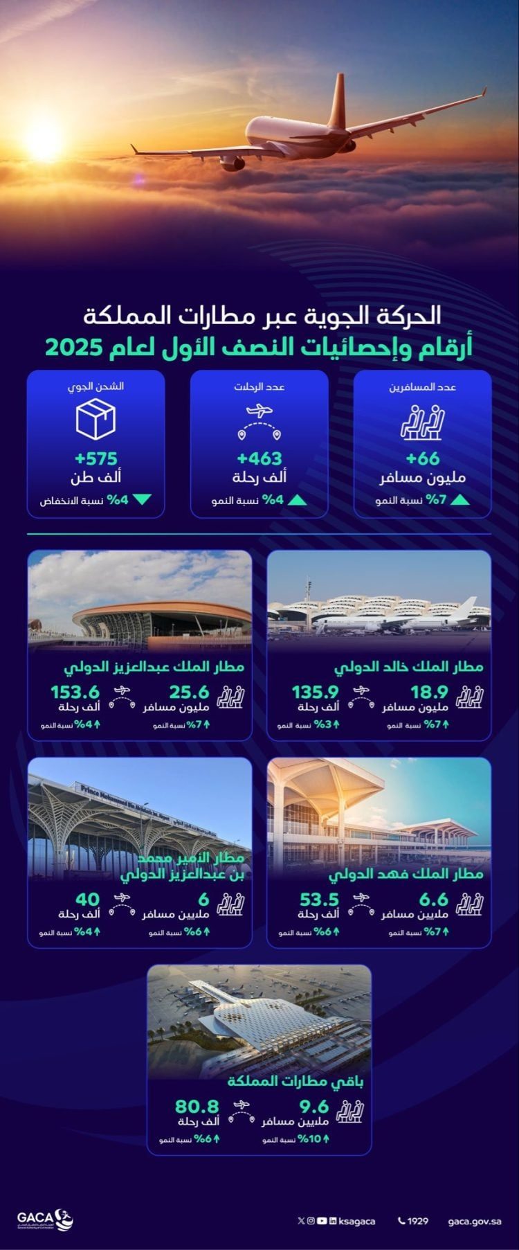 أفضل من يقدم خدمات المسافرين في مطارات السعودية 2024