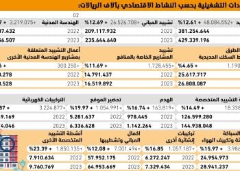 قطاع التشييد والأنشطة العقارية في السعودية يسجل نموًا قياسيًا في 2023 بزيادة تتجاوز 51 مليار ريال