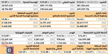 قطاع التشييد والأنشطة العقارية في السعودية يسجل نموًا قياسيًا في 2023 بزيادة تتجاوز 51 مليار ريال