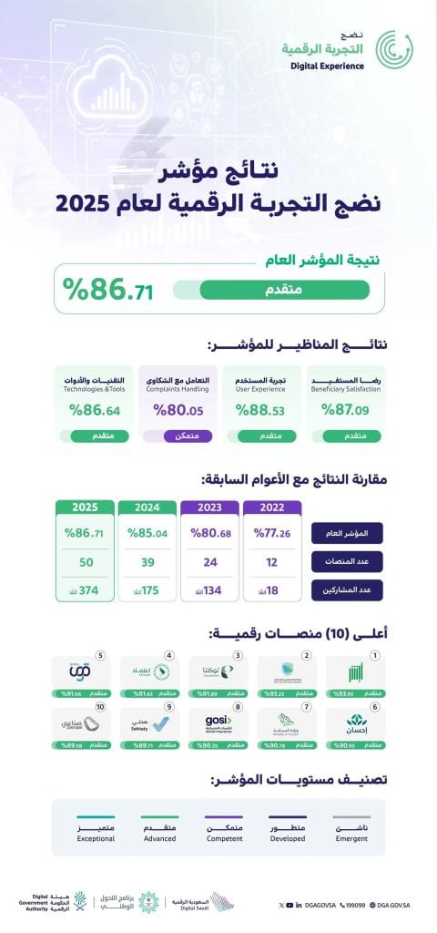 نضج التجربة الرقمية