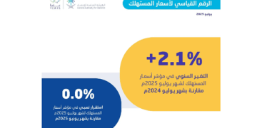 استقرار معدل التضخم في السعودية عند 2.1% خلال يوليو 2025