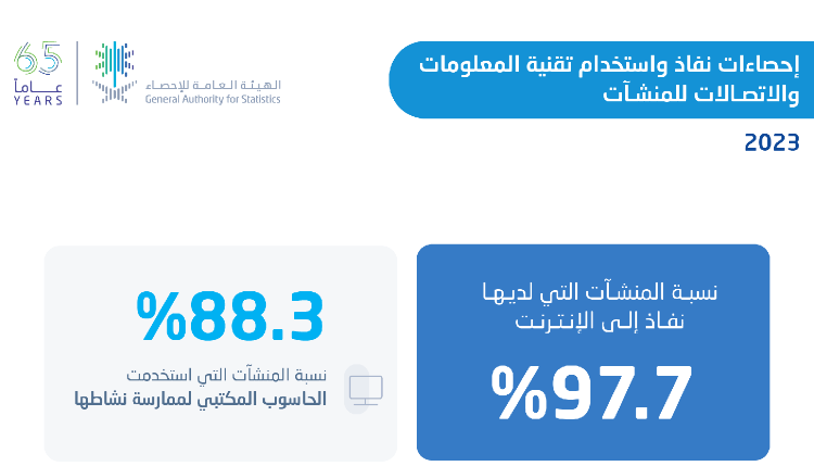 «الإحصاء» تكشف: 97.7% من منشآت المملكة لديها اتصال بالإنترنت خلال 2023