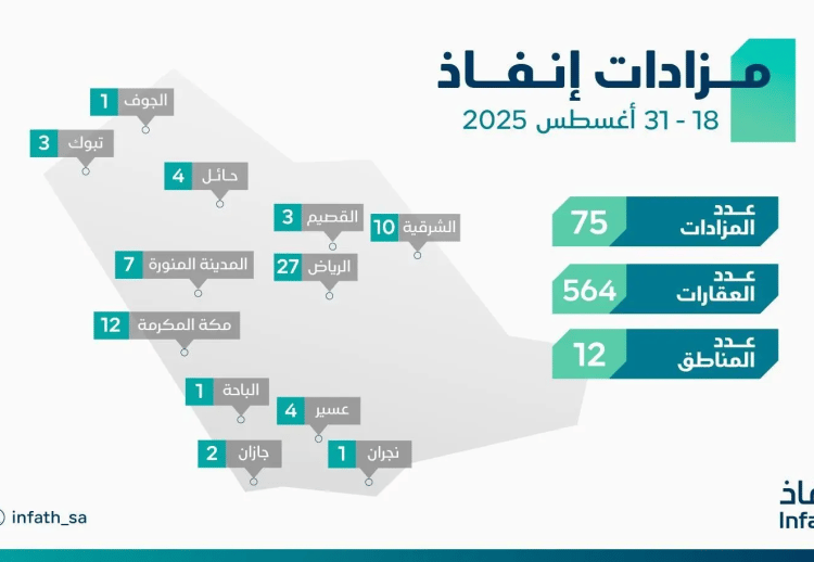 اهم المزادات العقارية في السعودية من الآن وحتى أخر الشهر