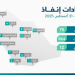 اهم المزادات العقارية في السعودية من الآن وحتى أخر الشهر