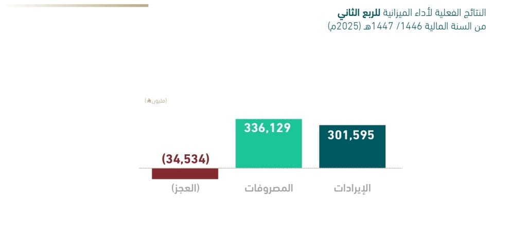 أداء الميزانية العامة للمملكة في الربع الثاني من 2025 يعكس مرونة مالية واستقرار اقتصادي