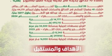 مبادرة أرض القصيم الخضراء أبرز إنجازات 2024 – 2025