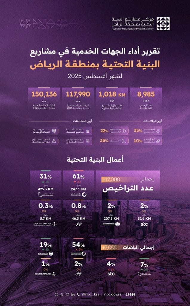 تقرير أداء الجهات الخدمية بالرياض