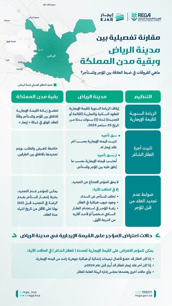 سوق الإيجارات في الرياض